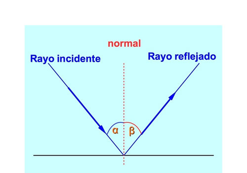 Reflexión de la luz